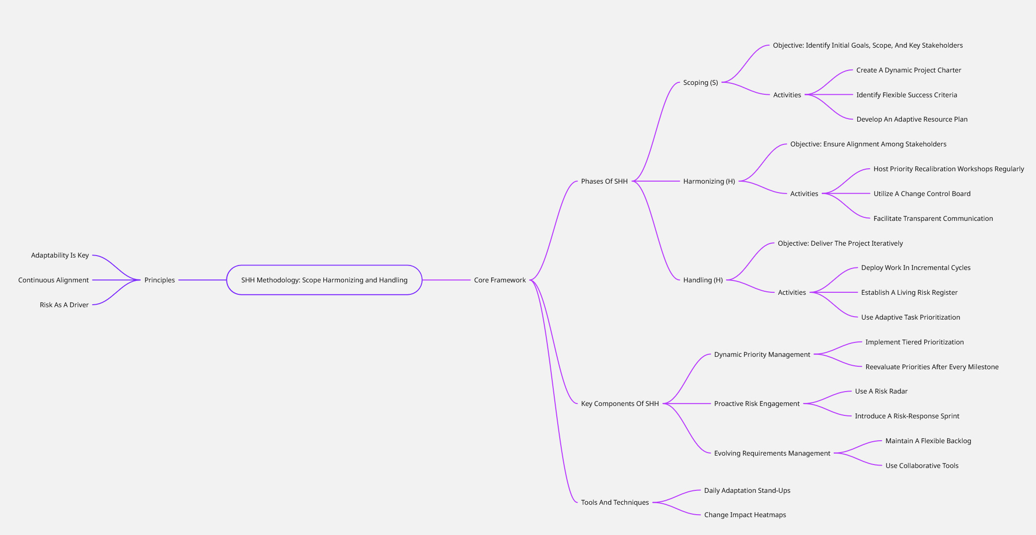Mind Map